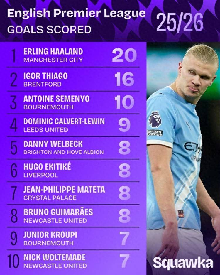 Lanbo-包含哈兰德连续十二场比赛得分超过绝杀，利物浦挑战极限！的词条